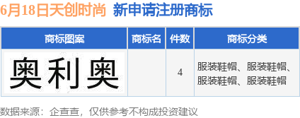 园十州 天创时尚新提交4件商标注册申请